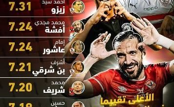 صورة إحصائيات 365scores: معلول الأفضل في الدوري المصري 2021
